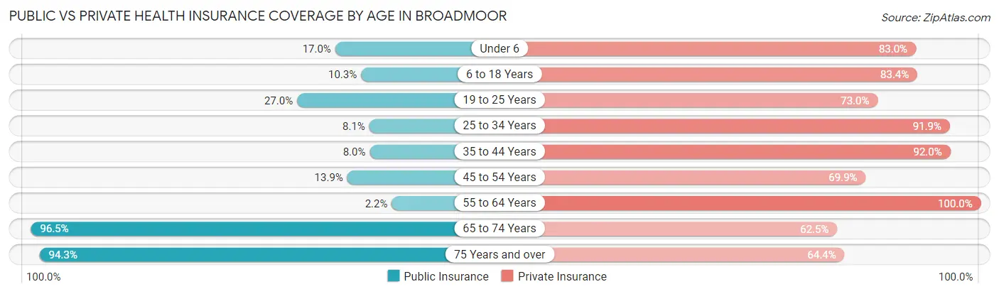 Public vs Private Health Insurance Coverage by Age in Broadmoor