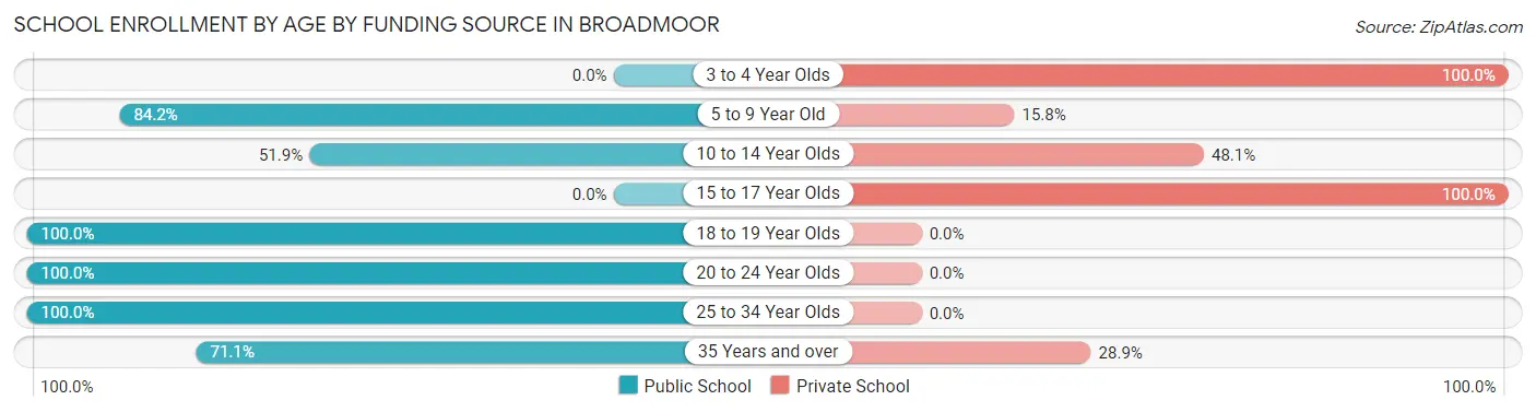 School Enrollment by Age by Funding Source in Broadmoor
