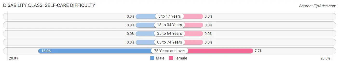 Disability in Broadmoor: <span>Self-Care Difficulty</span>