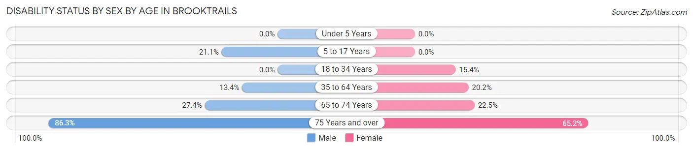 Disability Status by Sex by Age in Brooktrails