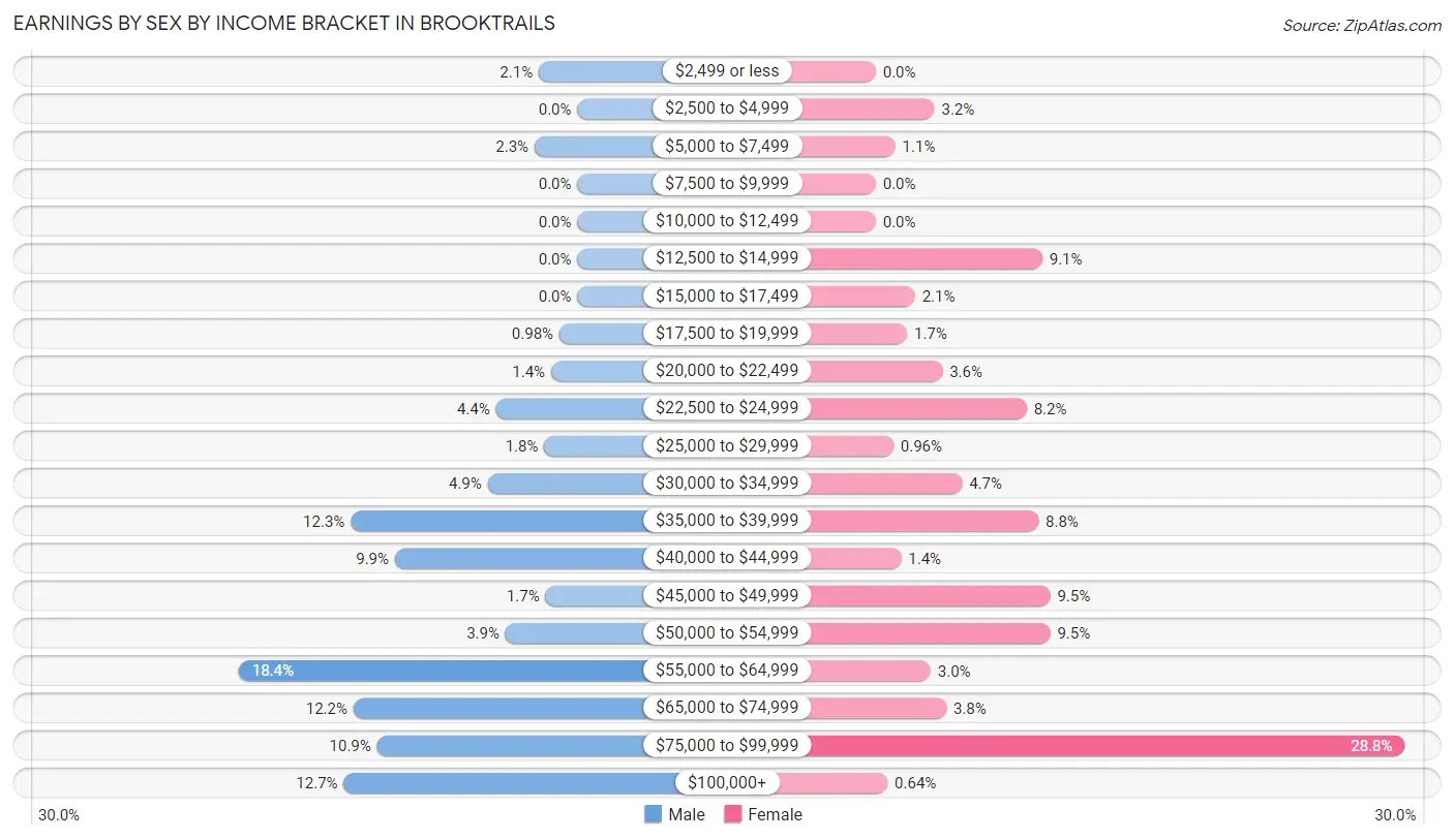 Earnings by Sex by Income Bracket in Brooktrails