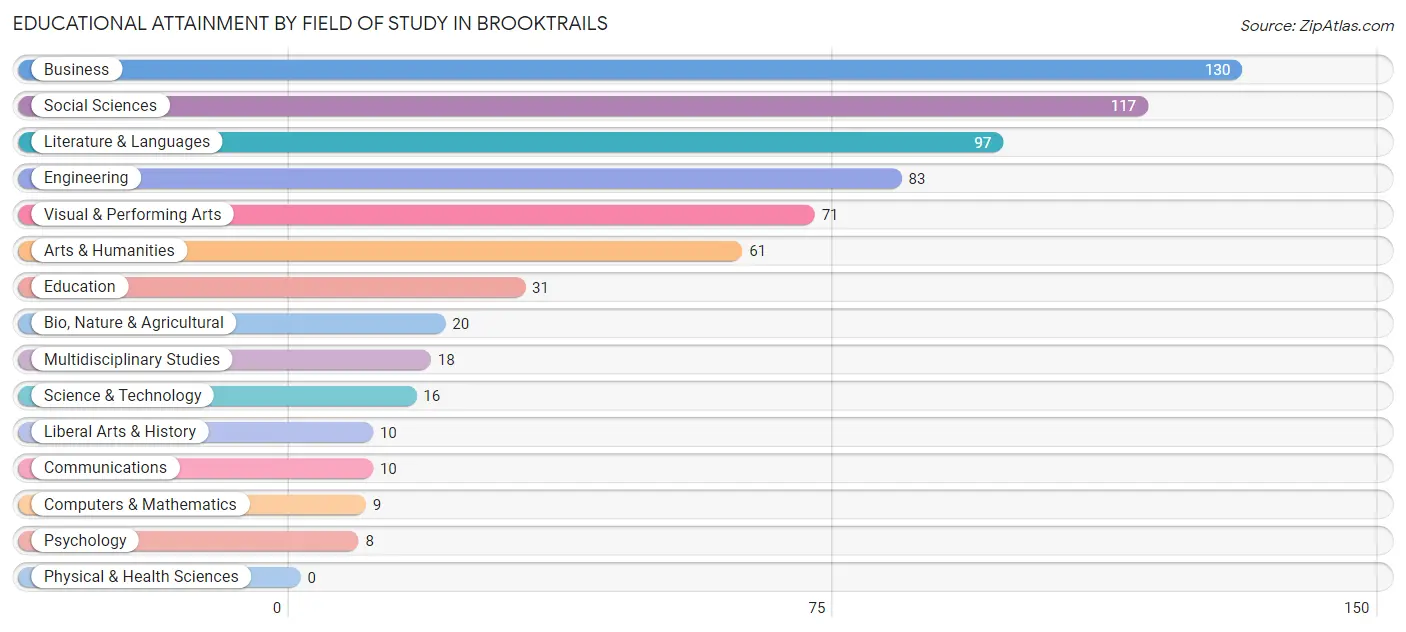 Educational Attainment by Field of Study in Brooktrails