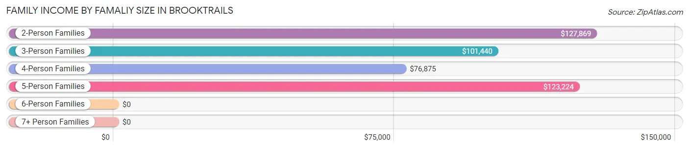Family Income by Famaliy Size in Brooktrails