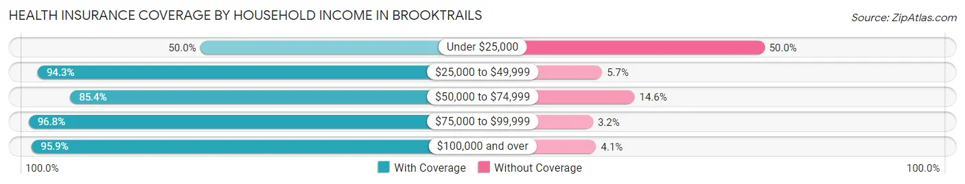 Health Insurance Coverage by Household Income in Brooktrails