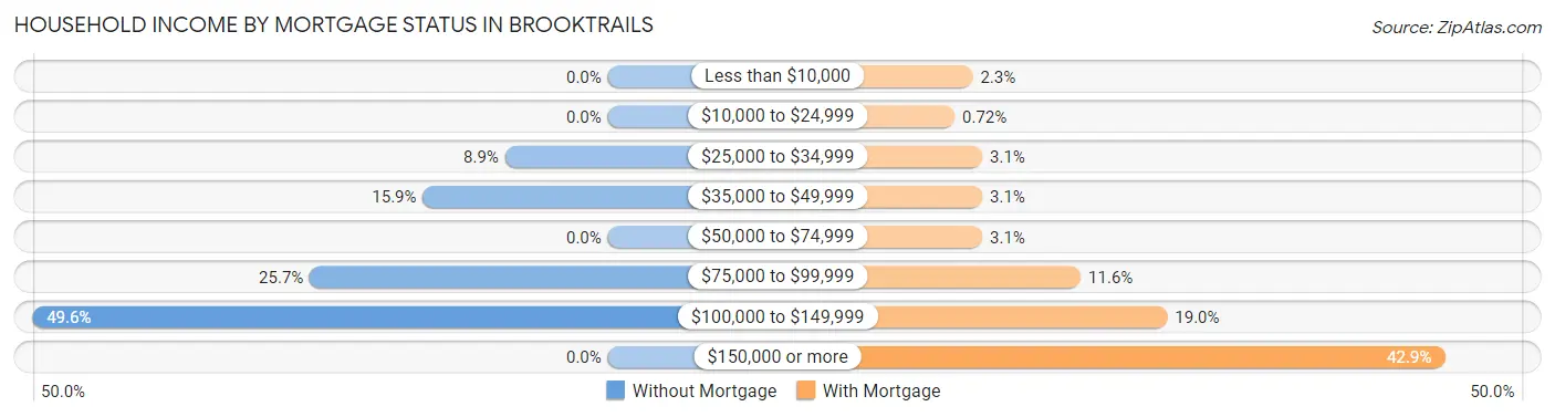 Household Income by Mortgage Status in Brooktrails