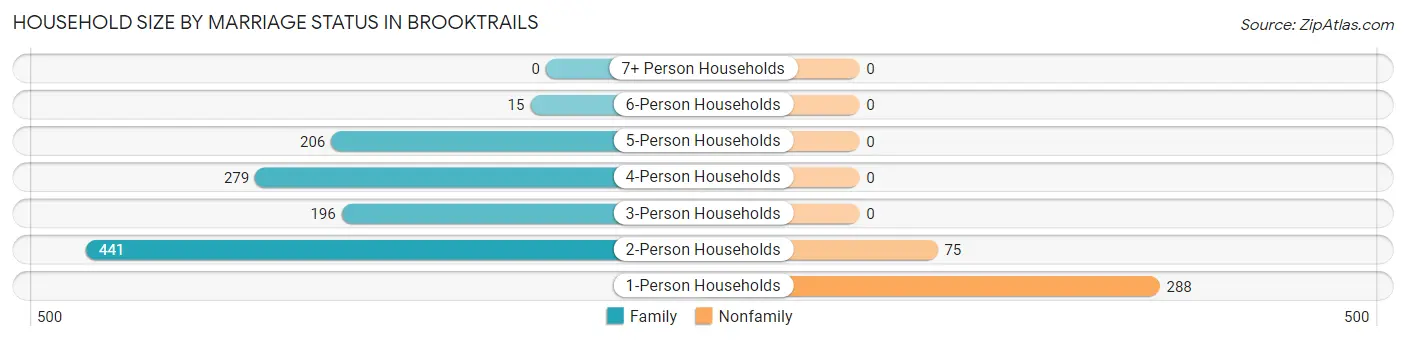 Household Size by Marriage Status in Brooktrails