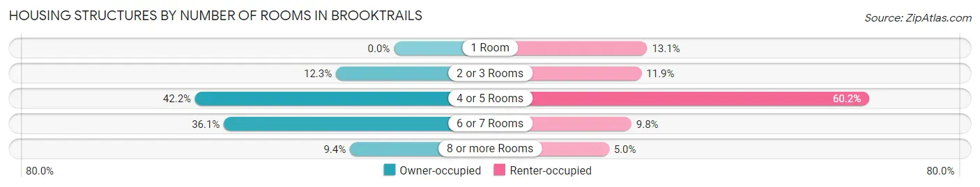 Housing Structures by Number of Rooms in Brooktrails