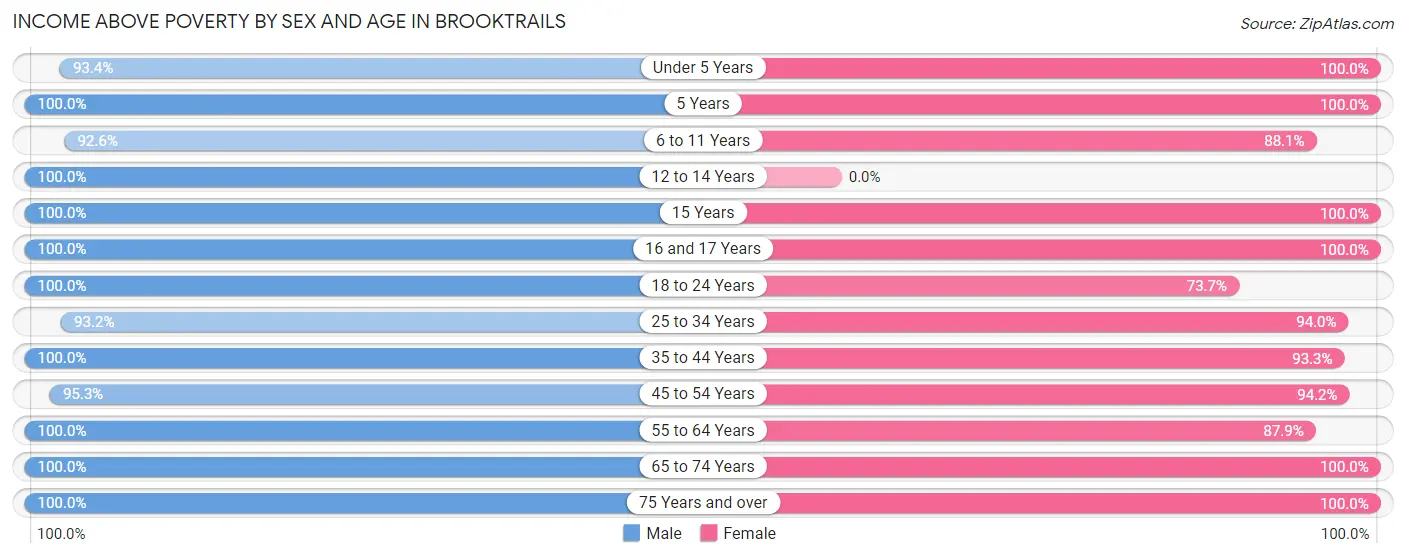 Income Above Poverty by Sex and Age in Brooktrails