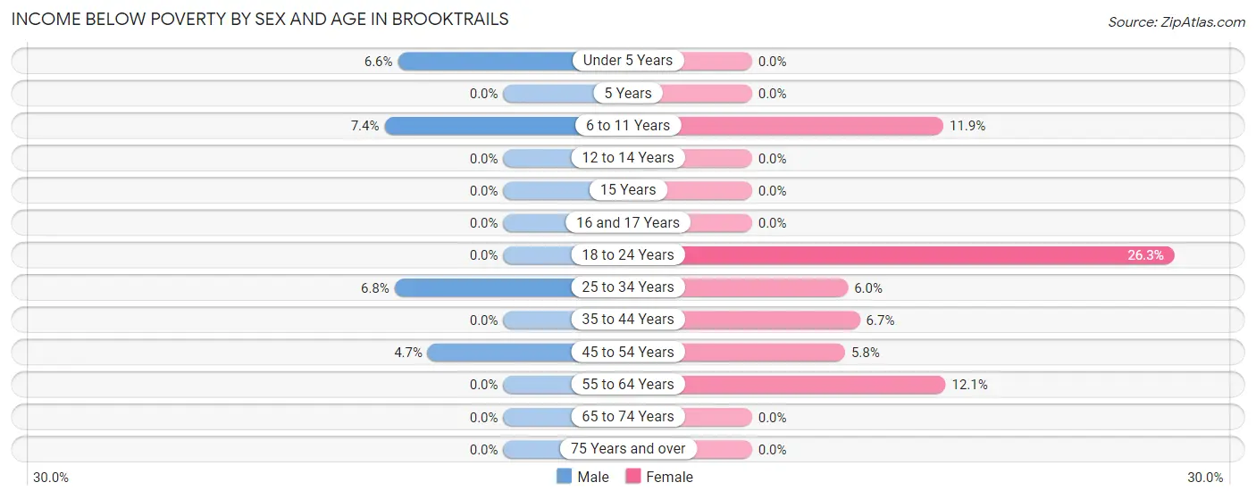 Income Below Poverty by Sex and Age in Brooktrails