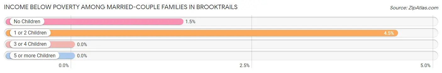 Income Below Poverty Among Married-Couple Families in Brooktrails
