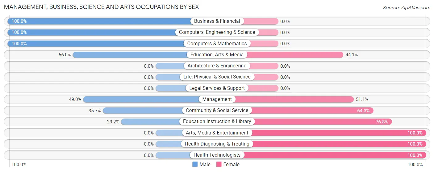 Management, Business, Science and Arts Occupations by Sex in Brooktrails