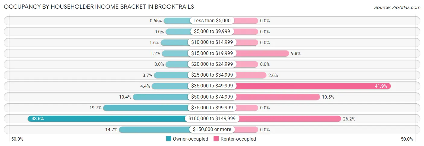 Occupancy by Householder Income Bracket in Brooktrails