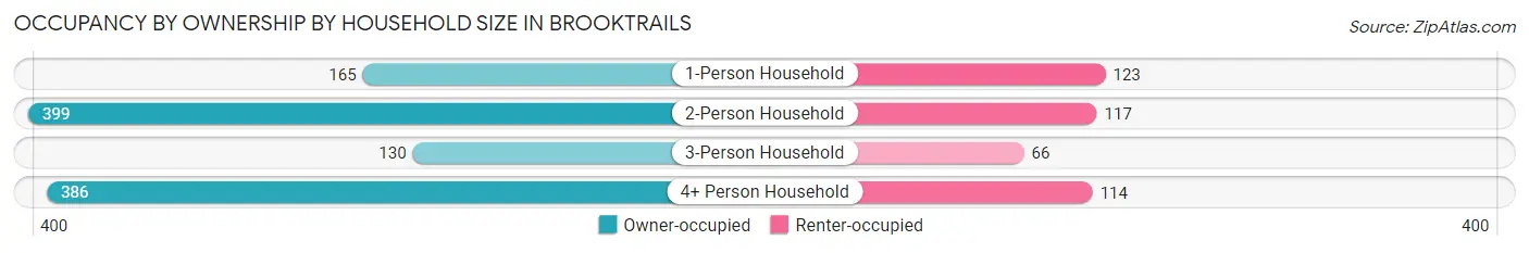 Occupancy by Ownership by Household Size in Brooktrails