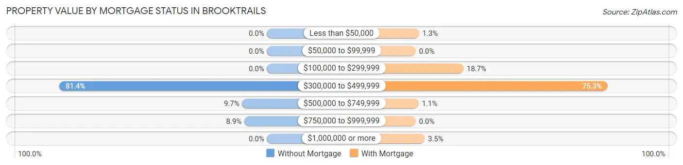 Property Value by Mortgage Status in Brooktrails
