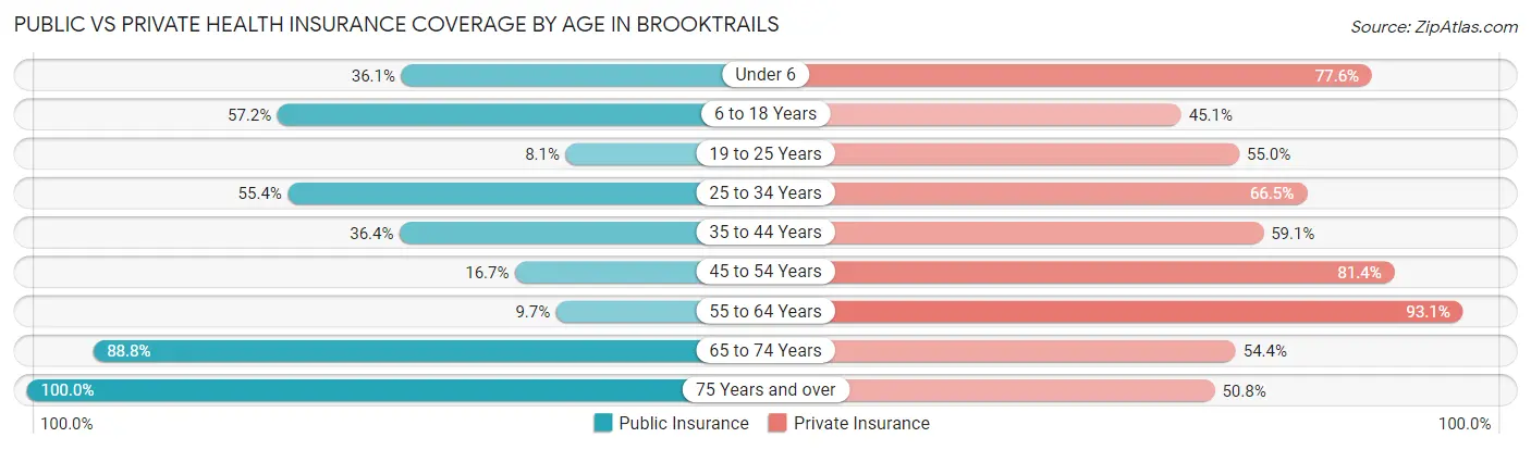 Public vs Private Health Insurance Coverage by Age in Brooktrails