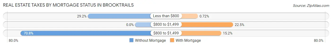 Real Estate Taxes by Mortgage Status in Brooktrails