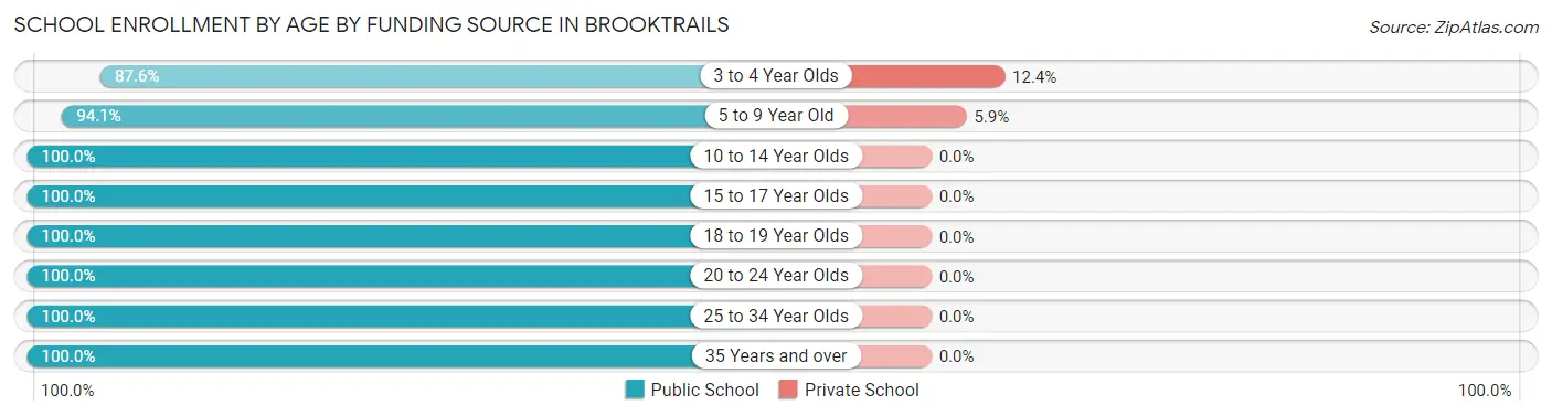 School Enrollment by Age by Funding Source in Brooktrails