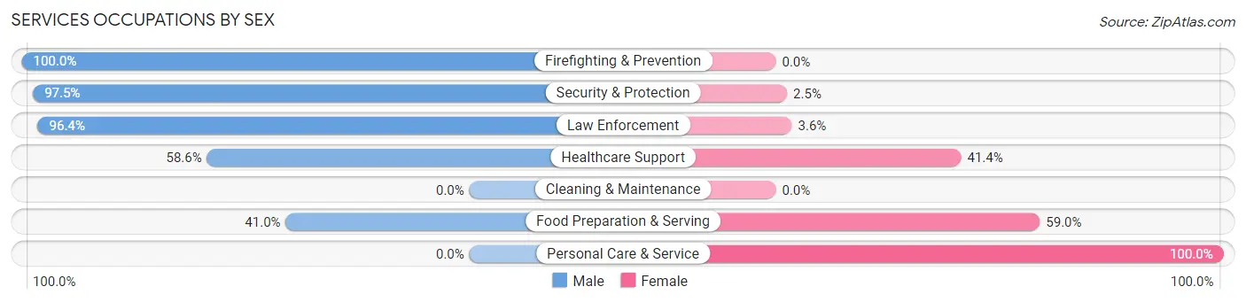 Services Occupations by Sex in Brooktrails