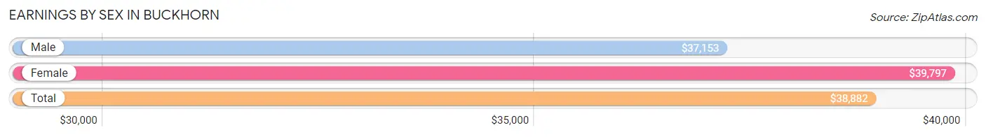 Earnings by Sex in Buckhorn