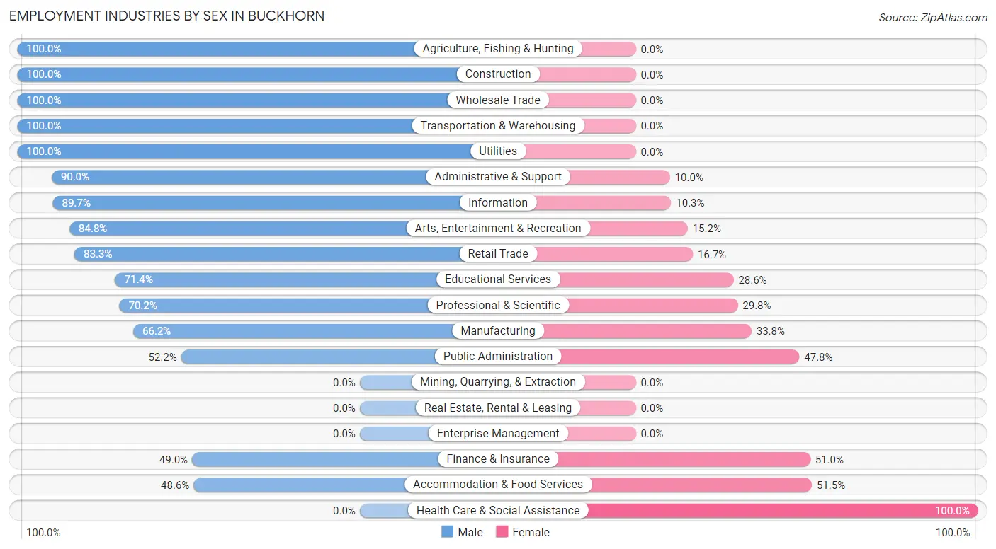 Employment Industries by Sex in Buckhorn