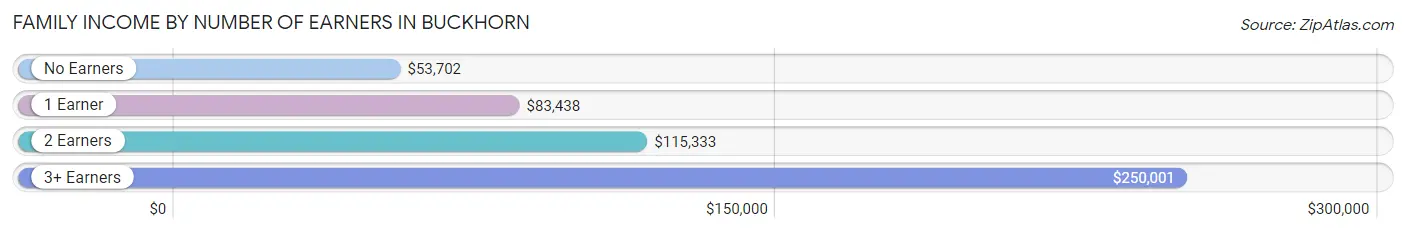 Family Income by Number of Earners in Buckhorn