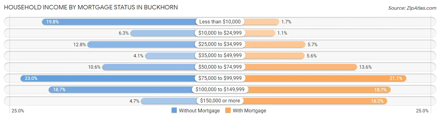 Household Income by Mortgage Status in Buckhorn