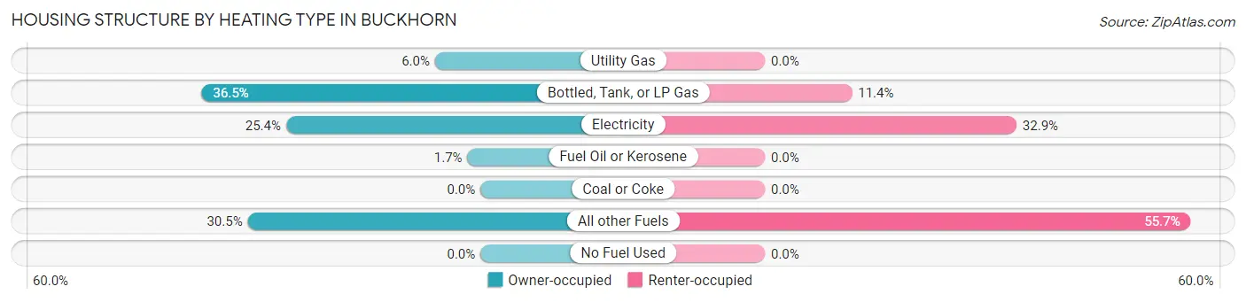 Housing Structure by Heating Type in Buckhorn