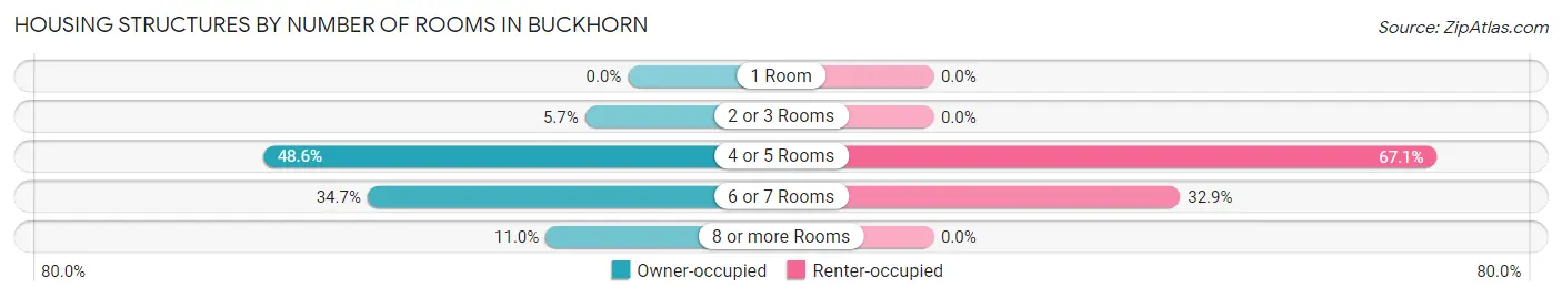 Housing Structures by Number of Rooms in Buckhorn