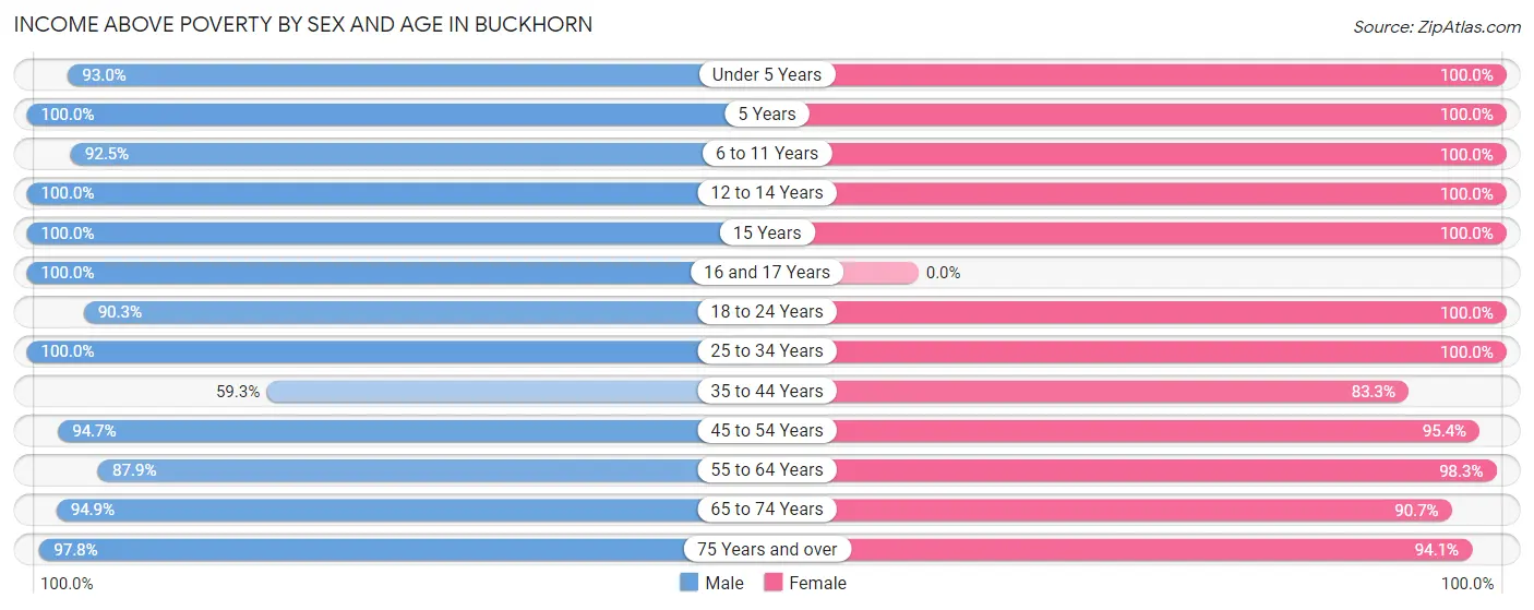 Income Above Poverty by Sex and Age in Buckhorn