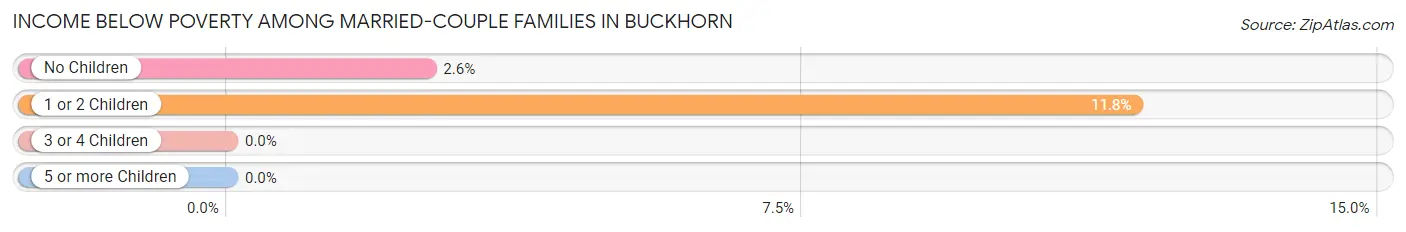 Income Below Poverty Among Married-Couple Families in Buckhorn