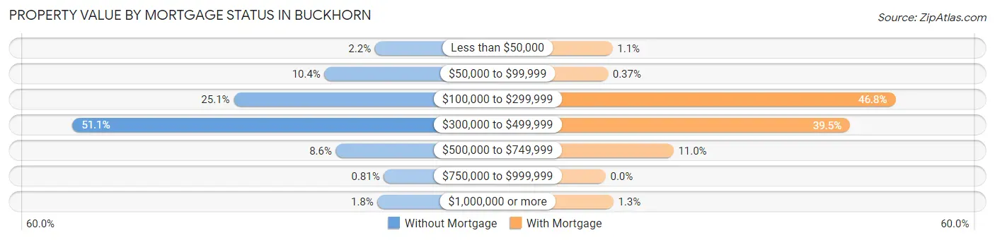 Property Value by Mortgage Status in Buckhorn