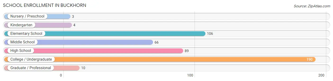 School Enrollment in Buckhorn