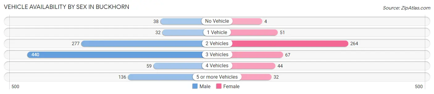 Vehicle Availability by Sex in Buckhorn