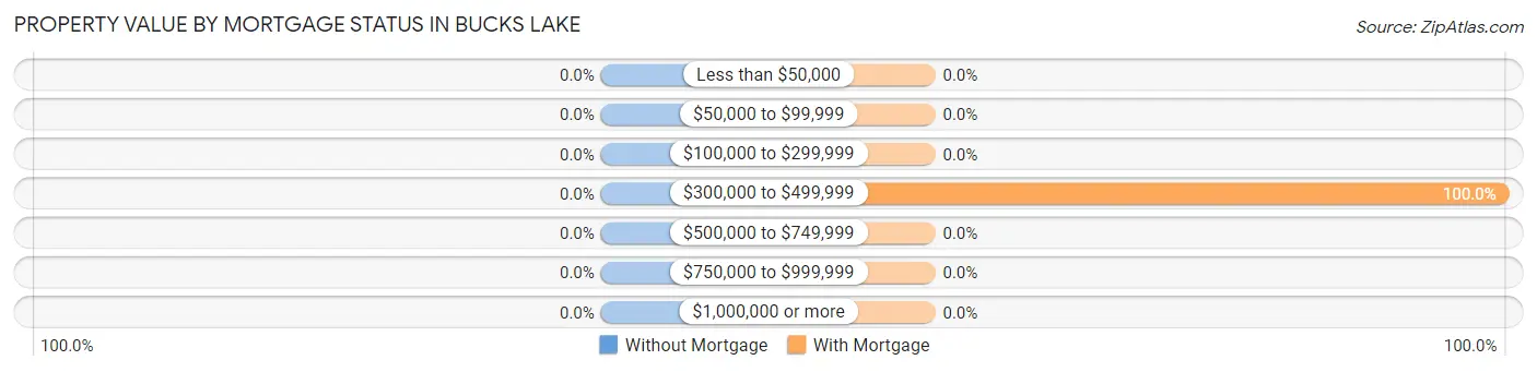 Property Value by Mortgage Status in Bucks Lake