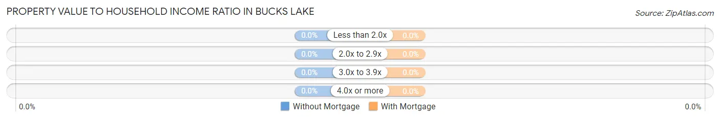 Property Value to Household Income Ratio in Bucks Lake