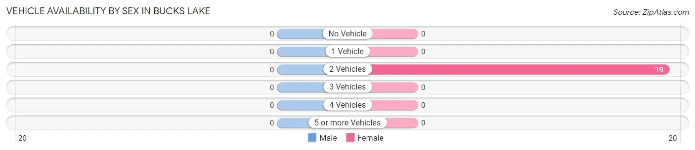 Vehicle Availability by Sex in Bucks Lake