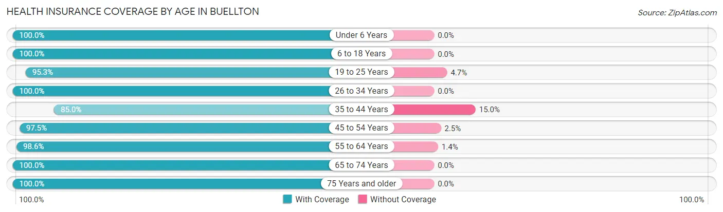 Health Insurance Coverage by Age in Buellton