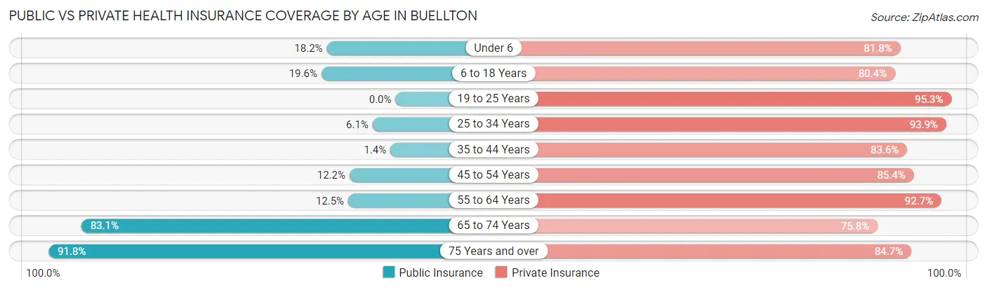 Public vs Private Health Insurance Coverage by Age in Buellton