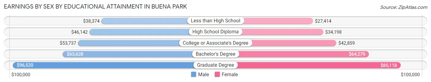 Earnings by Sex by Educational Attainment in Buena Park