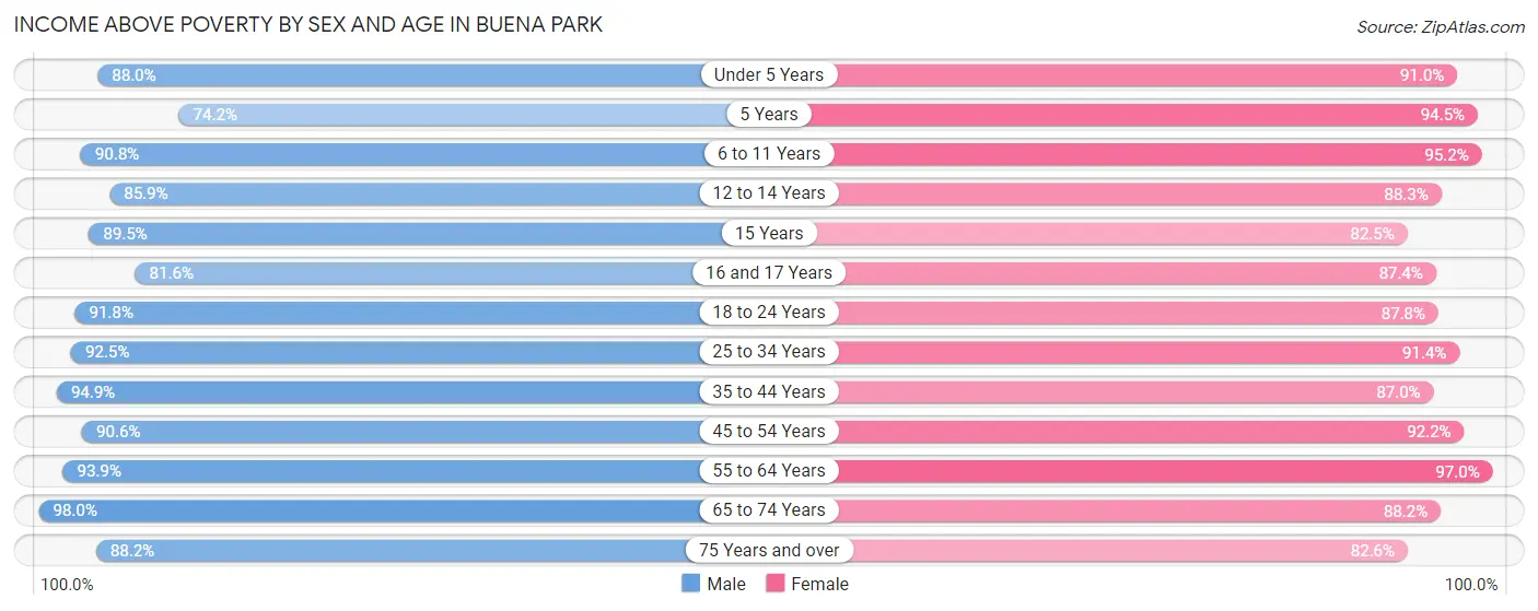 Income Above Poverty by Sex and Age in Buena Park