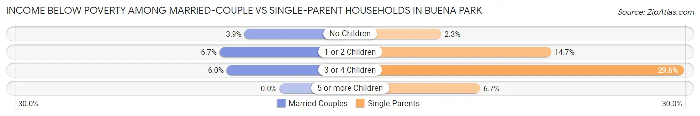 Income Below Poverty Among Married-Couple vs Single-Parent Households in Buena Park