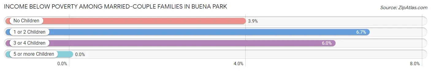 Income Below Poverty Among Married-Couple Families in Buena Park
