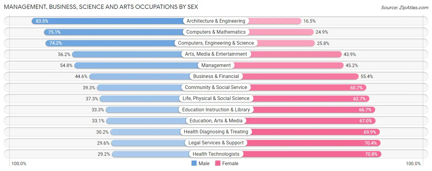 Management, Business, Science and Arts Occupations by Sex in Buena Park