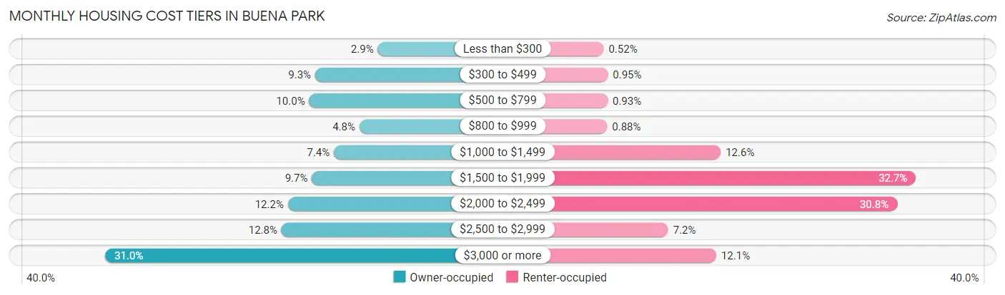 Monthly Housing Cost Tiers in Buena Park