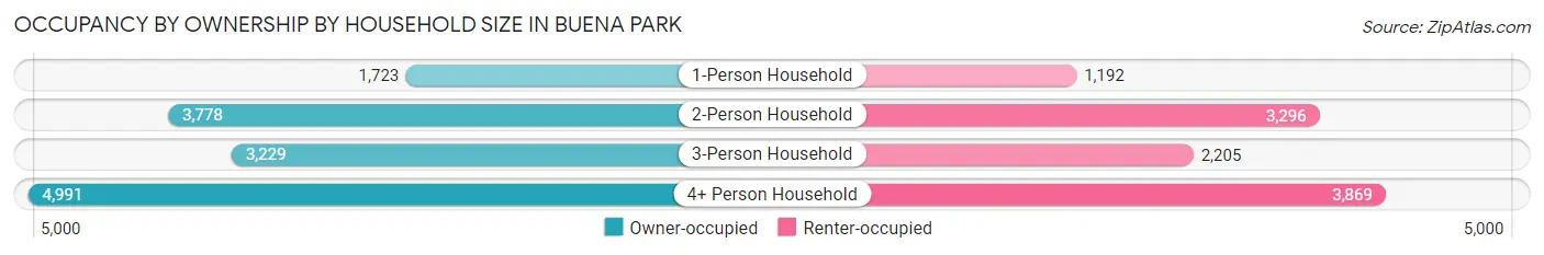Occupancy by Ownership by Household Size in Buena Park