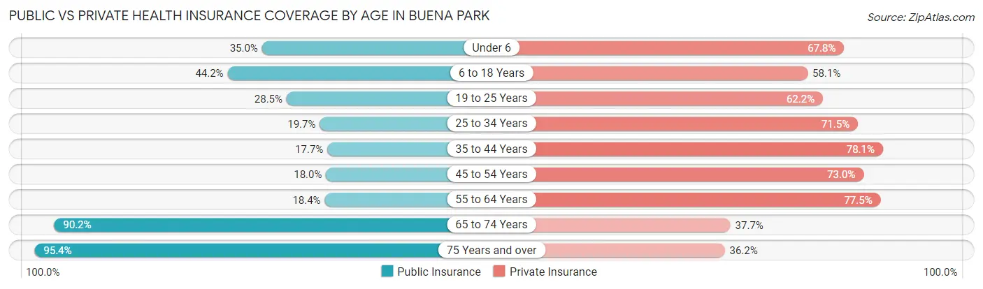 Public vs Private Health Insurance Coverage by Age in Buena Park