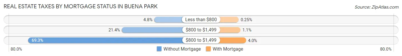 Real Estate Taxes by Mortgage Status in Buena Park