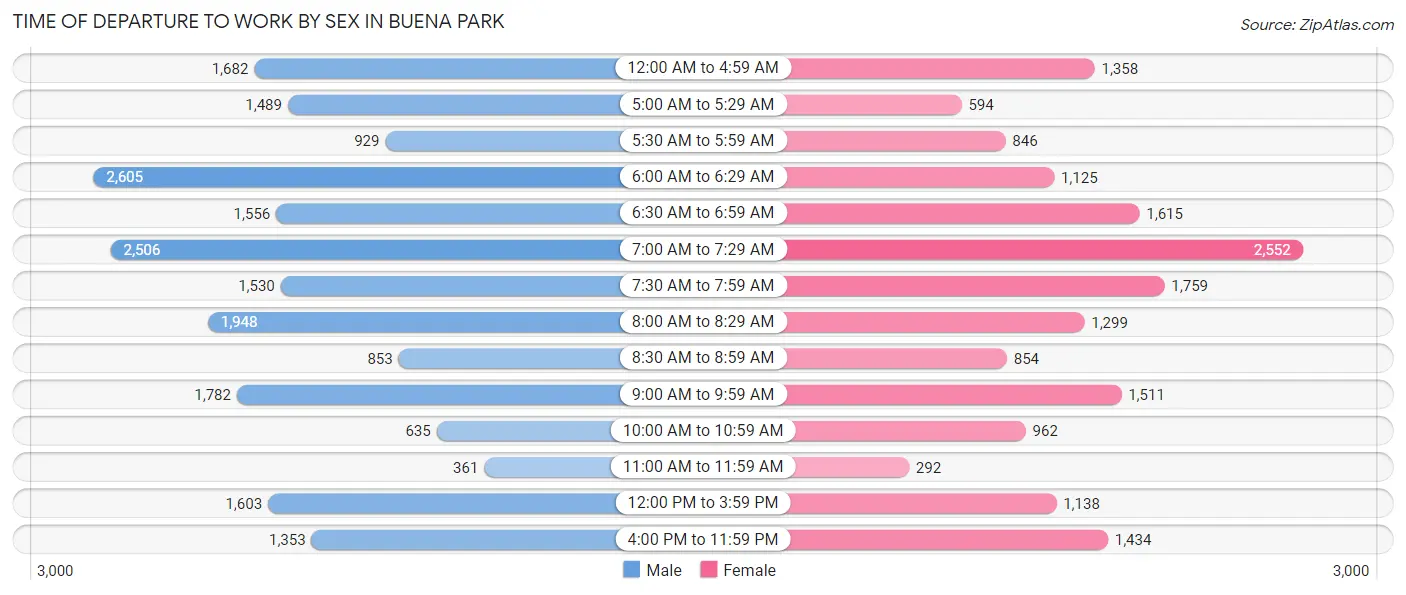 Time of Departure to Work by Sex in Buena Park
