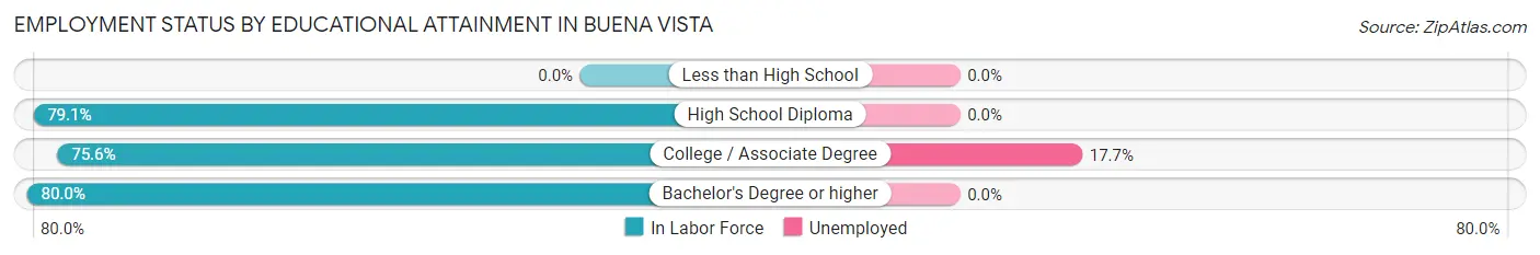 Employment Status by Educational Attainment in Buena Vista