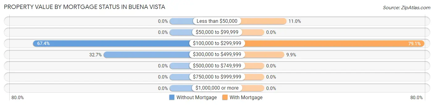 Property Value by Mortgage Status in Buena Vista